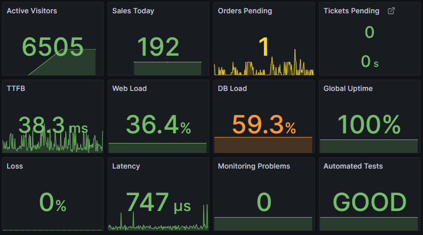 Monitoring dashboard