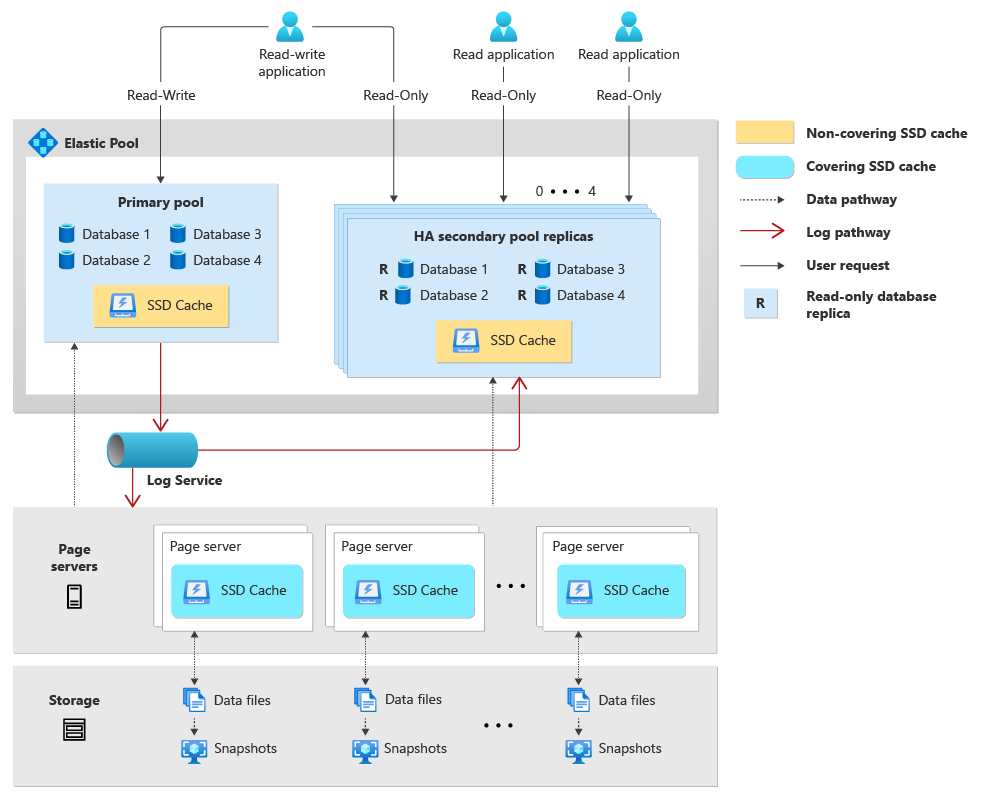 Azure SQL DBs are very flexible and scalable, offering automatic scaling functionality out of the box.