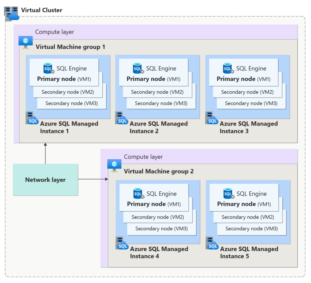 SQL MI (Managed Instance) is a PaaS solution that provides a provisioned resource set that can host up to 100 databases each. The MI sits within an Azure VNET, making it easily targetable via IP or FQDN.