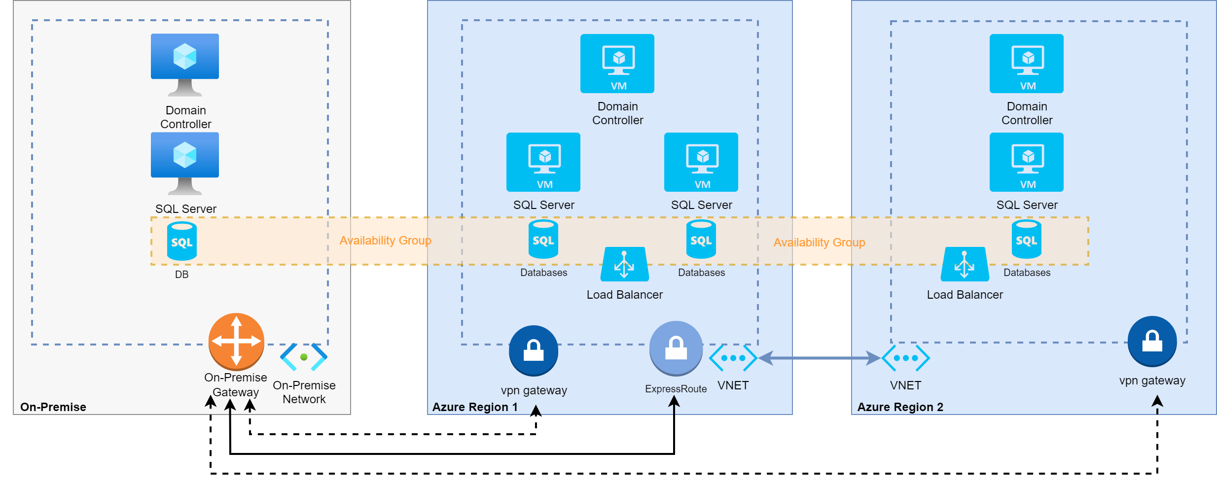 SQL VM AoAG is compatible with Hybrid Cloud