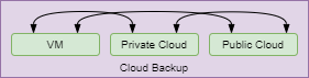 Back up your critical data from the cloud to the cloud, or avoid the cloud completely with our VEEAM-powered backup solution.