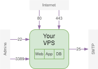 Virtual Private Servers located in the UK and fully capable of compliance with ISO 27001 and PCI Service Provider standards.